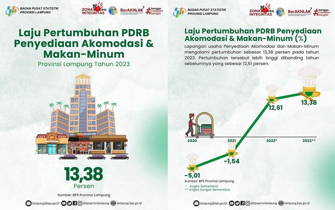 GRDP Growth Rate Providing Food and Drink Accommodation in 2023 is 13.38%