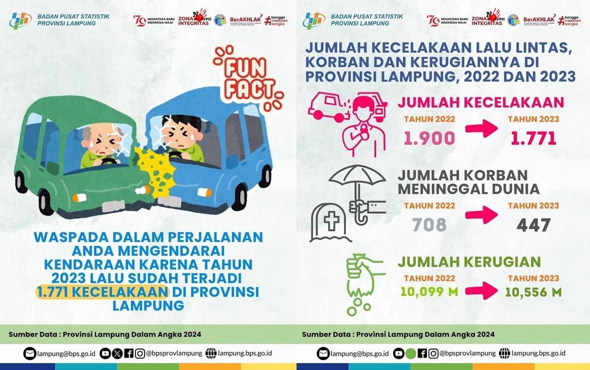 Beware, 1,771 Accidents Occurred in Lampung Province During 2023