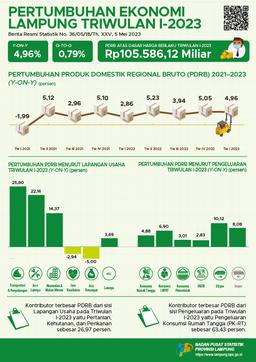 Lampung Province Economic Growth First Quarter I-2023