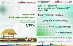 Lampung Province's NTP in March 2024 is 120.37