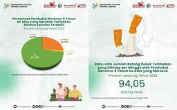 The Percentage of Population who Smoke Tobacco is 28.01 Percent