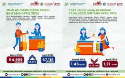 Number of Hotel Guests in April 2024 Increases 22.03%