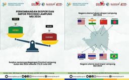 Surplus Neraca Perdagangan Provinsi Lampung Mei 2024 sebesar 173,51 Juta US$