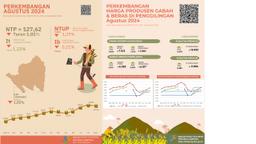 Lampung Provinces NTP In August 2024 Was 127,62 Or An Decrease Of 1,02 Percent GKG Prices At Farmer Level Rose 8,18 Percent And Premium Rice Prices At Mills Rose 0,53 Percent