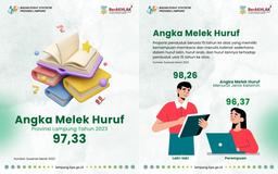 Angka Melek Huruf (AMH) Provinsi Lampung mencapai 97,33 persen