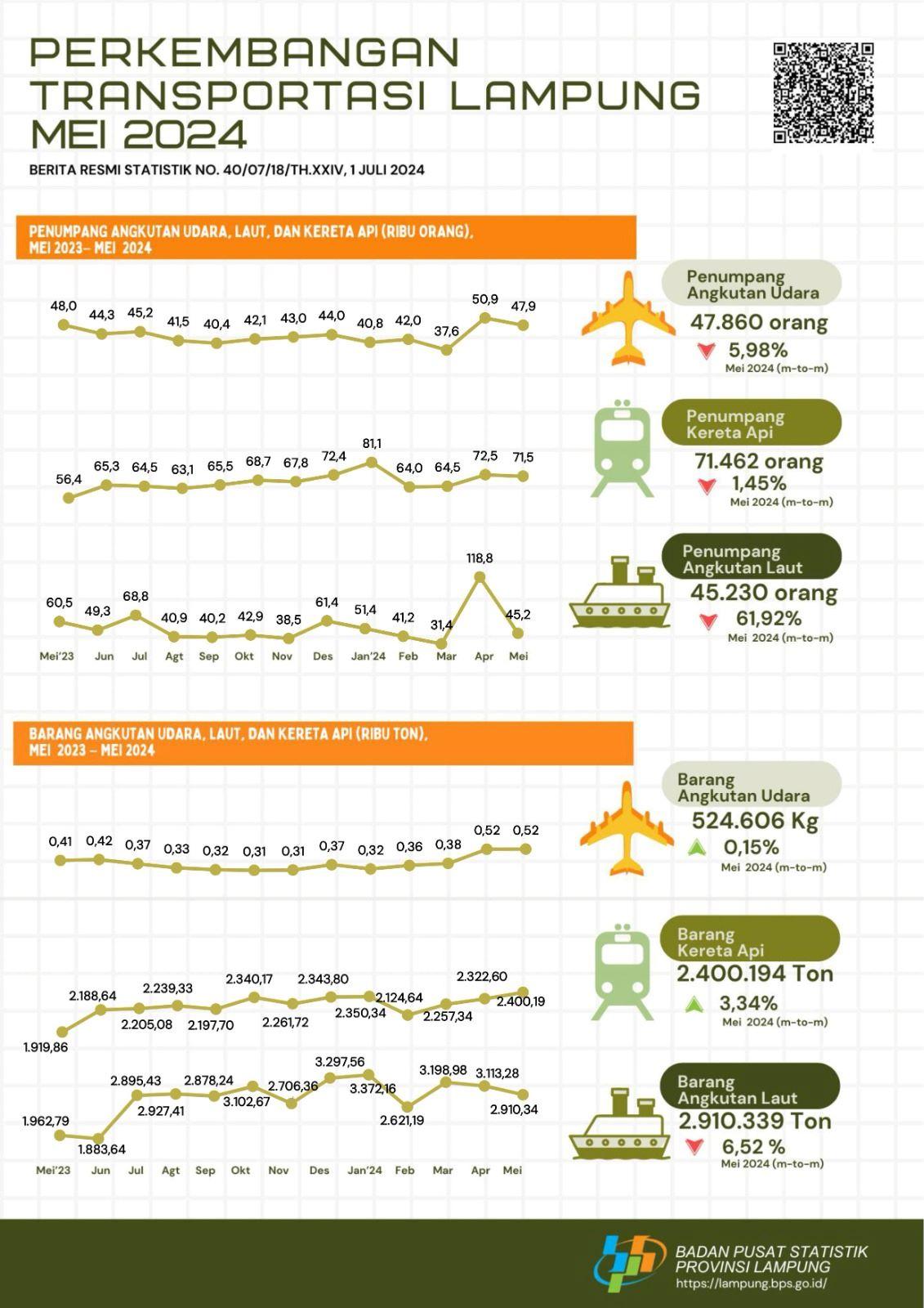 Kereta api merupakan moda angkutan terbesar yang digunakan oleh penumpang dengan persentase sebesar 43,43 persen pada Mei 2024