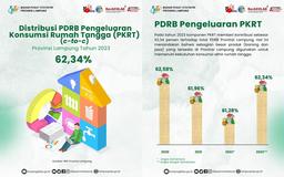 The Household Consumption Expenditure Component Contributes 62.34 Percent to the GRDP 