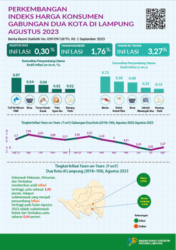 In August 2023, Combined Inflation In The Two Cities In Lampung Will Be 3.27 Percent