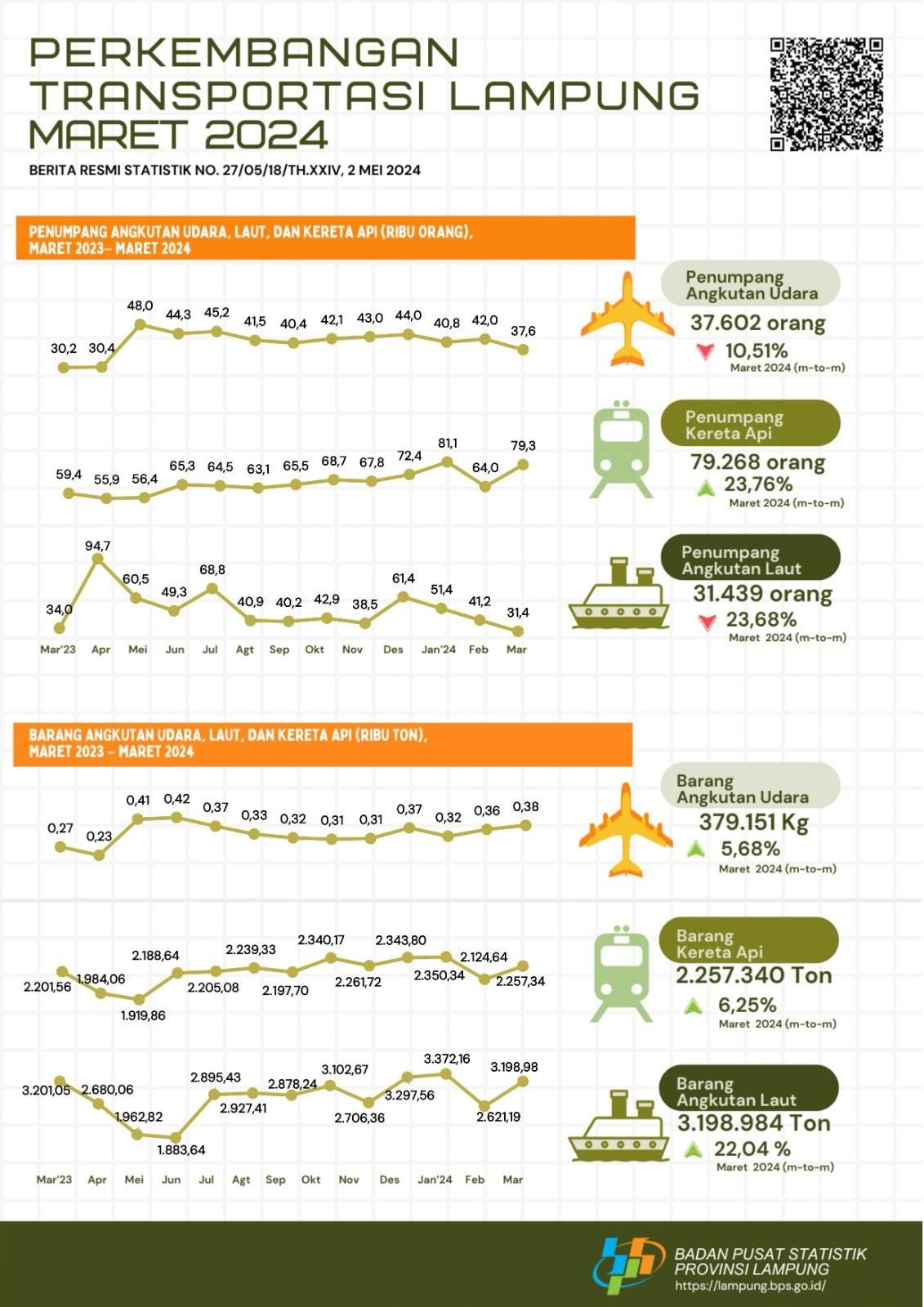 Kereta api merupakan moda angkutan terbesar yang digunakan oleh penumpang dengan persentase sebesar 53,45 persen pada Maret 2024