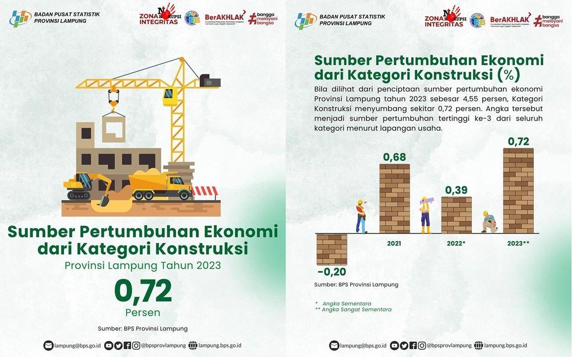 Sumber Pertumbuhan Ekonomi dari Kategori Konstruksi Tahun 2023 Sebesar 0,72 Persen