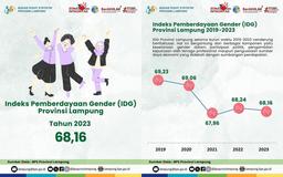 Indeks Pemberdayaan Gender (IDG) Provinsi Lampung Tahun 2023 adalah 68,16