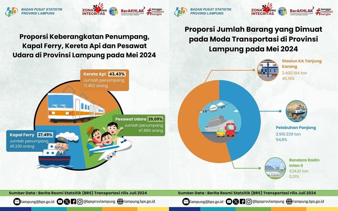 Proportion of Departures and Number of Goods Loaded on Transportation Modes, May 2024