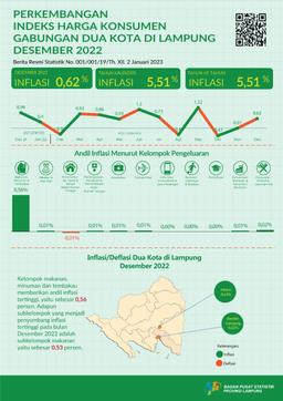 December 2022 Consumer Price Index Development