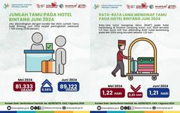 Jumlah Tamu Bintang Hotel pada Juni 2024 meningkat 9,58% dari Bulan Sebelumnya