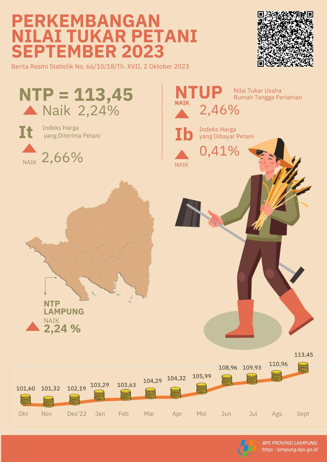 Lampung Province's Farmer Exchange Rate (NTP) September 2023 is 113.45 or an increase of 2.24 percent