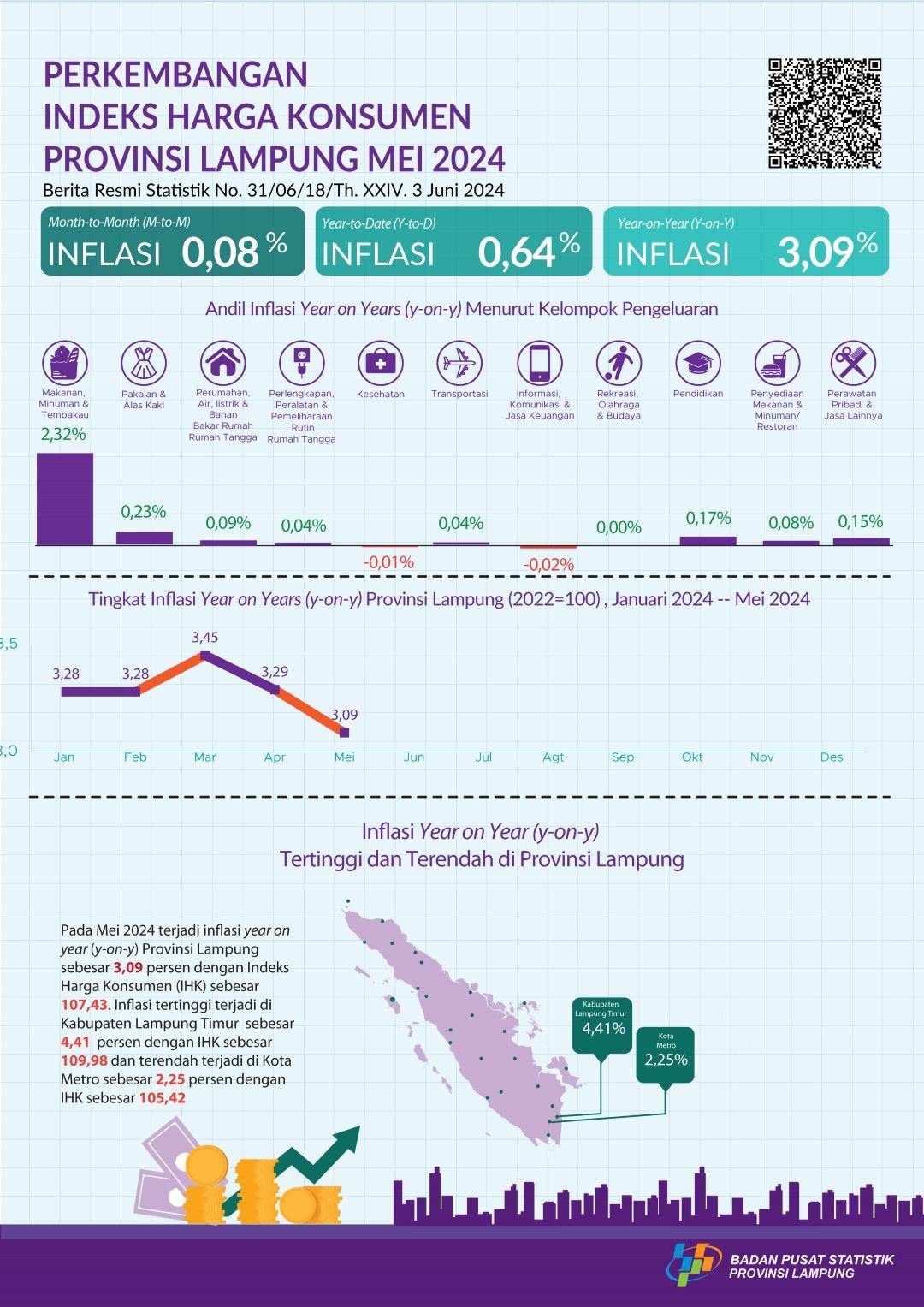 Mei 2024 inflasi Year on Year (y-on-y) Provinsi Lampung sebesar 3,09 persen. Inflasi tertinggi terjadi di Kabupaten Lampung Timur, 4,41 persen.