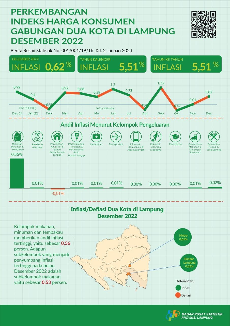 December 2022 Consumer Price Index Development