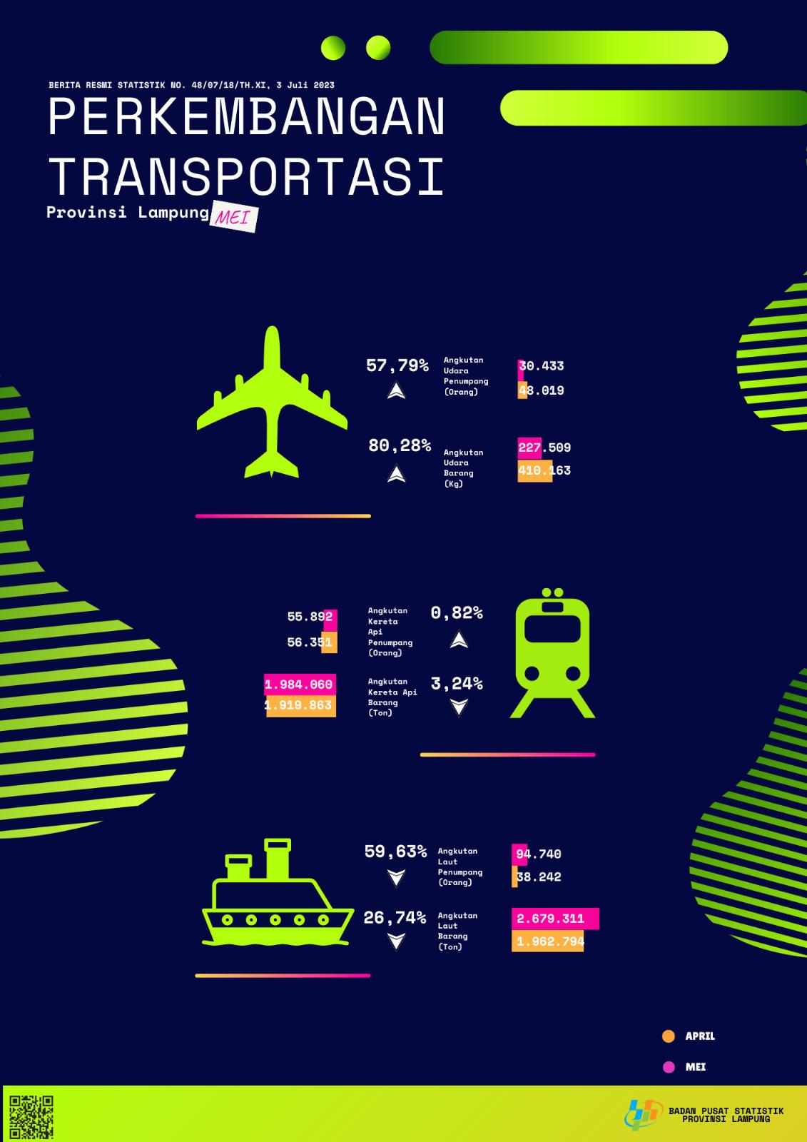 Development of Transportation in Lampung Province May 2023