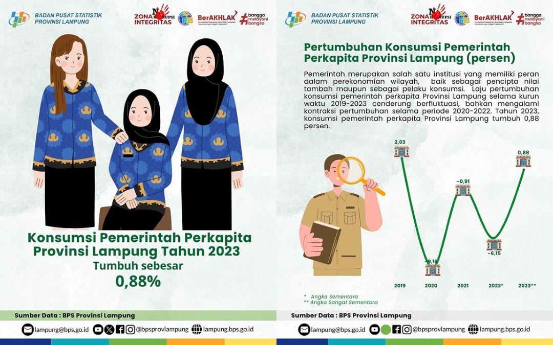 Konsumsi Pemerintah Perkapita Provinsi Lampung tahun 2023 Tumbuh sebesar 0,88%