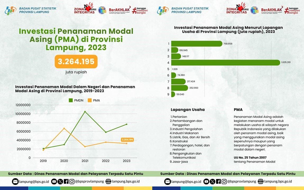 Foreign Investment Investment in Lampung Province in 2023 is 3.26 Trillion Rupiah