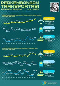 Lampung Province Transportation Development July 2023