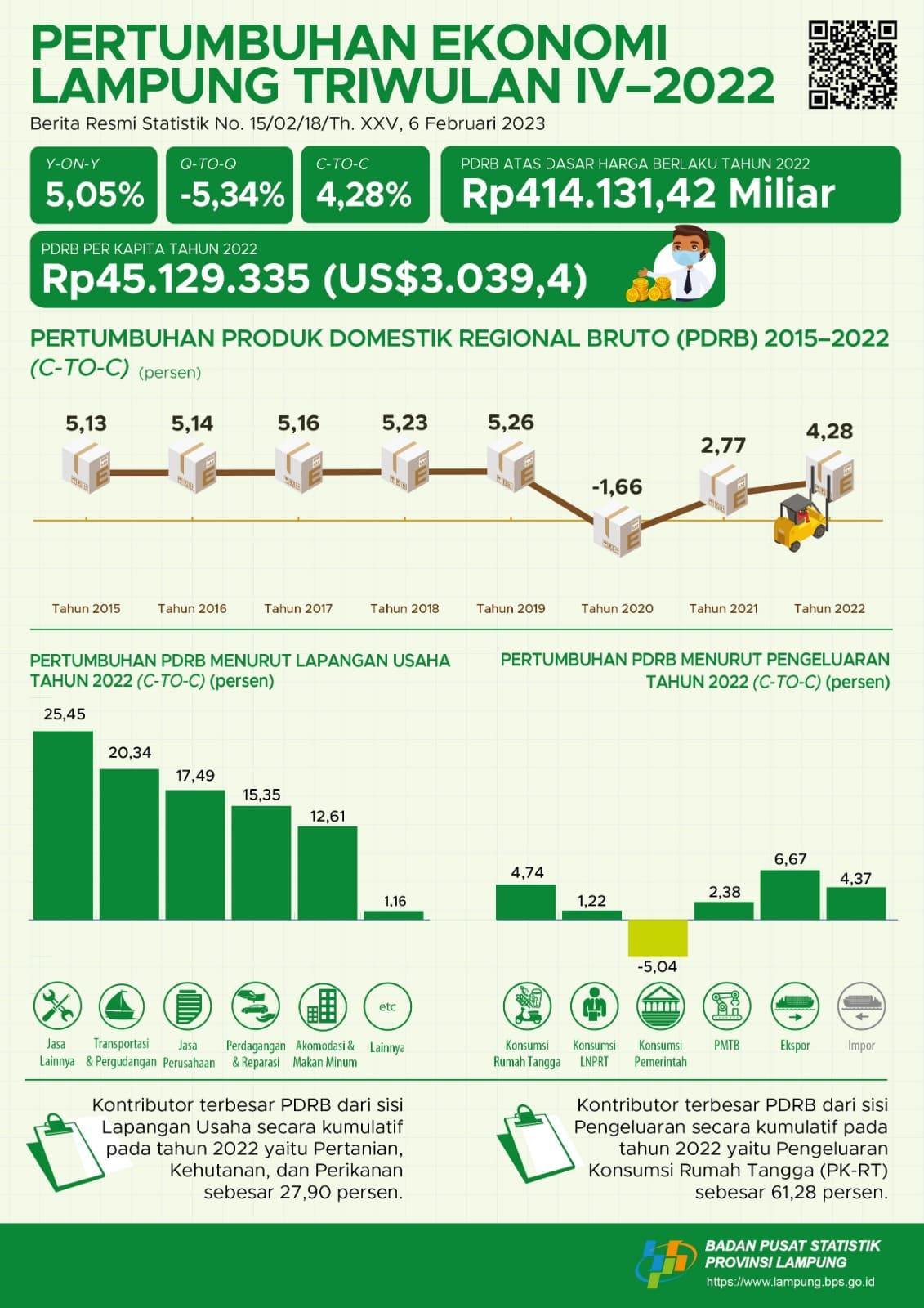 Lampung Province Economic Growth Quarter IV-2022