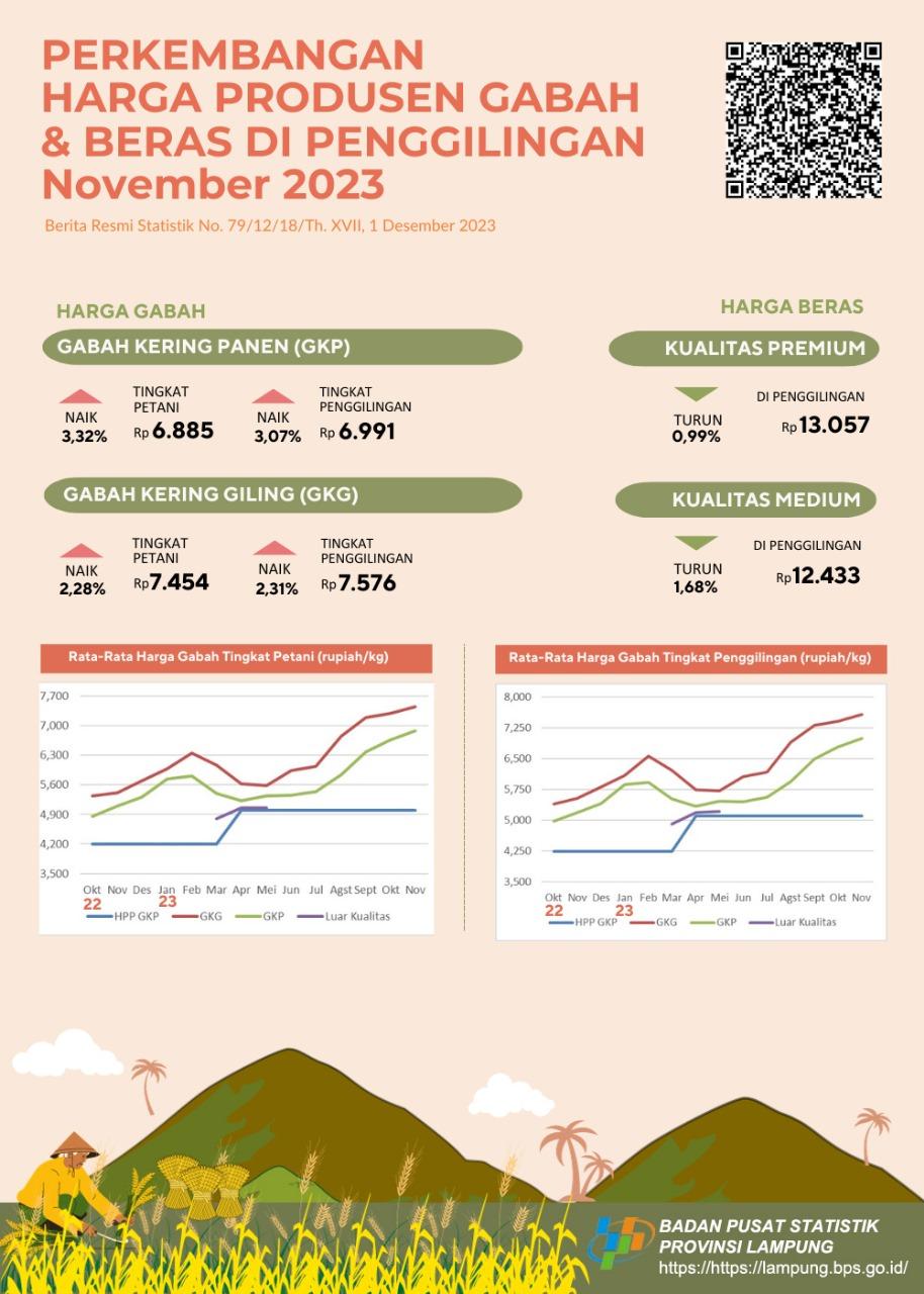 Harga GKP di Tingkat Petani naik 3,32 persen dan Harga Beras Premium di Penggilingan turun 0,99 persen