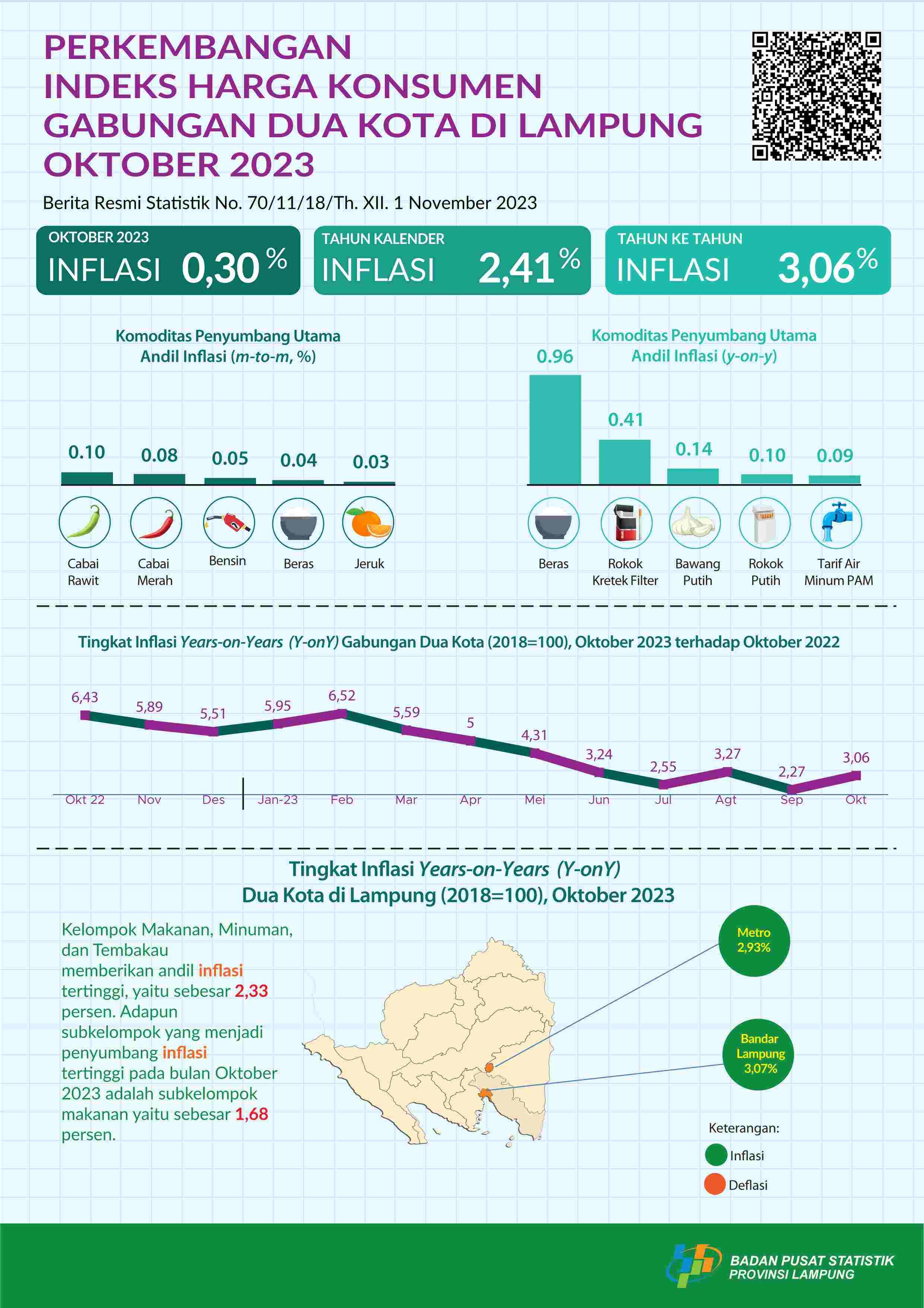 October 2023, there will be inflation year on year (yoy) for the two cities in Lampung combined at 3.06 percent. The highest inflation occurred in the food, beverage and tobacco group at 7.93 percent.