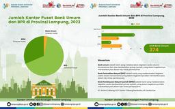 Kondisi Jumlah Kantor Bank Umum dan BPR di Provinsi Lampung, 2023