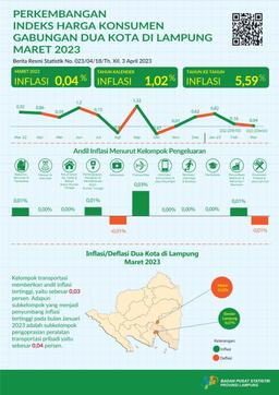 Maret 2023 Inflasi Years On Years (Yoy) Gabungan Dua Kota Di Lampung Sebesar 5,59 Persen