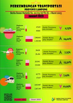 Lampung Province Transportation January 2023