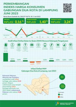 Development June 2023 Consumer Price Index