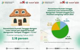 The percentage of households with livable floor area in 2023 is 2.18 percent