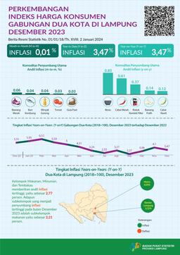 Desember 2023, Terjadi Inflasi Years On Years (Yoy) Untuk Gabungan Dua Kota Di Lampung Sebesar 3,47 Persen Dan Inflasi Tertinggi Terjadi Pada Kelompok Makanan, Minuman Dan Tembakau Sebesar 9,36 Persen