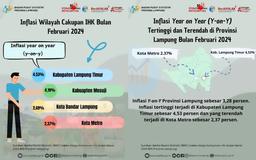 Pada Februari 2024 Inflasi Year on Year Sebesar 3,28% dengan Indeks Harga Konsumen Sebesar 106,97