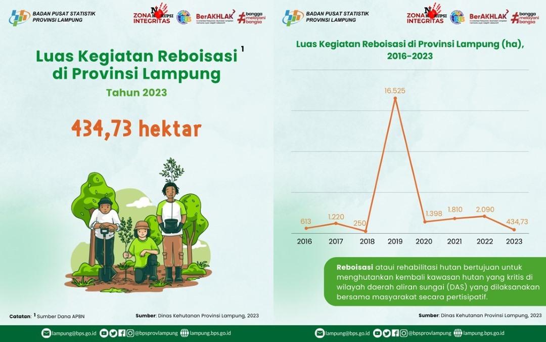 Luas Kegiatan Reboisasi di Provinsi Lampung Tahun 2023 sebesar 434,73 Hektare