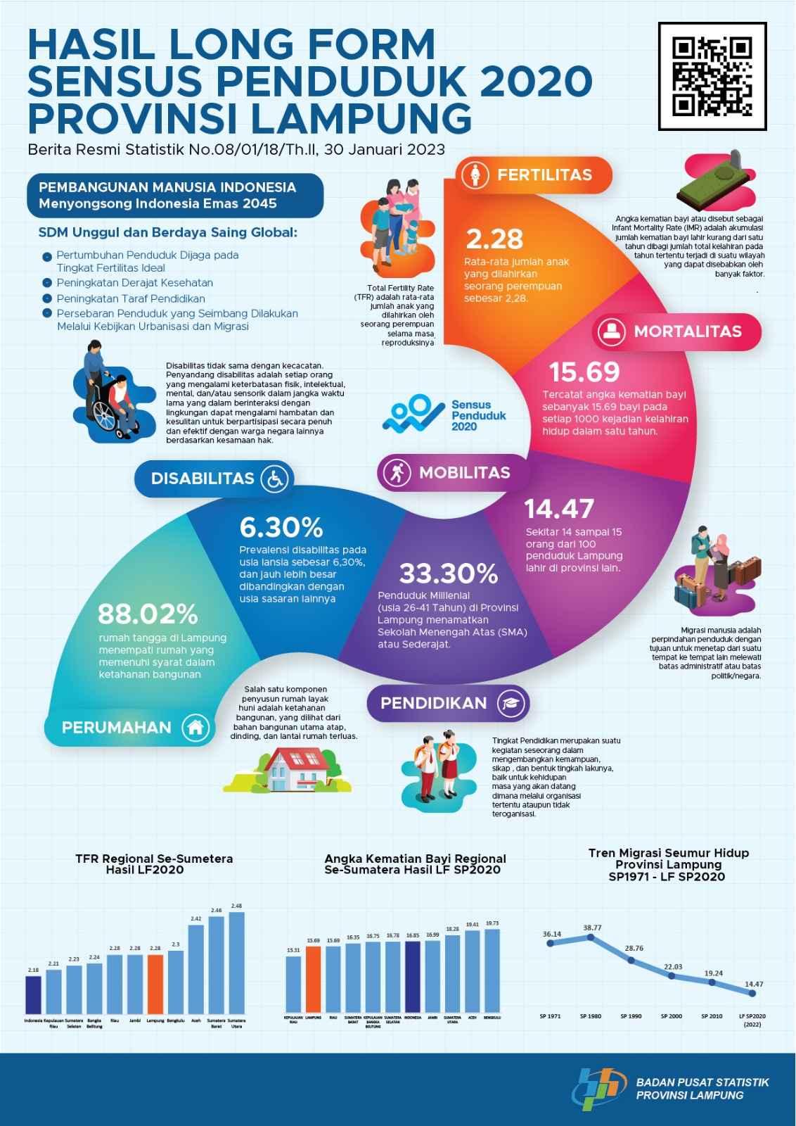 Results of the 2020 Population Census Long Form for Lampung Province