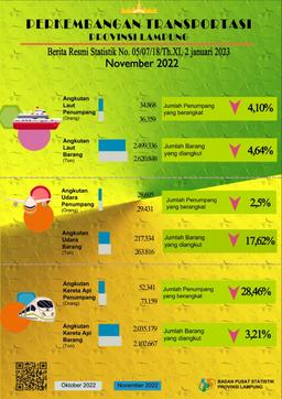 Perkembangan Transportasi Provinsi Lampung  November 2022