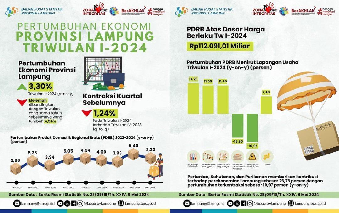 Pertumbuhan Ekonomi Provinsi Lampung pada Triwulan I-2024 terhadap Triwulan I-2023 Tumbuh 3,30%