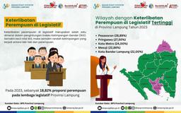 The proportion of women in the legislative body of Lampung Province in 2023 is 18.82%.