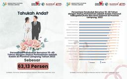 63.13% of the population aged 15-14 years are married