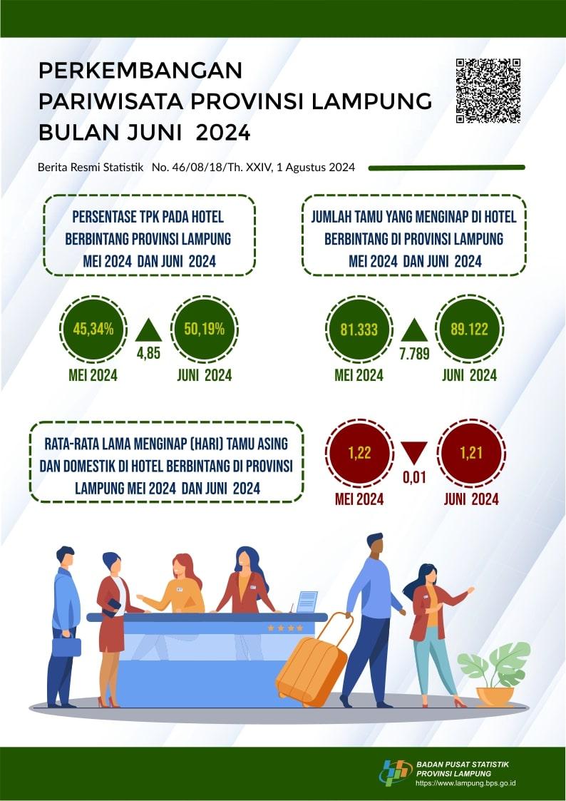 Tingkat Penghunian Kamar (TPK) hotel berbintang di Provinsi Lampung pada Juni 2024 tercatat 50,19 persen