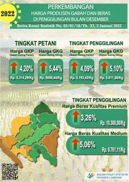 Perkembangan Harga Produsen Gabah Dan Beras Provinsi Lampung Desember 2022