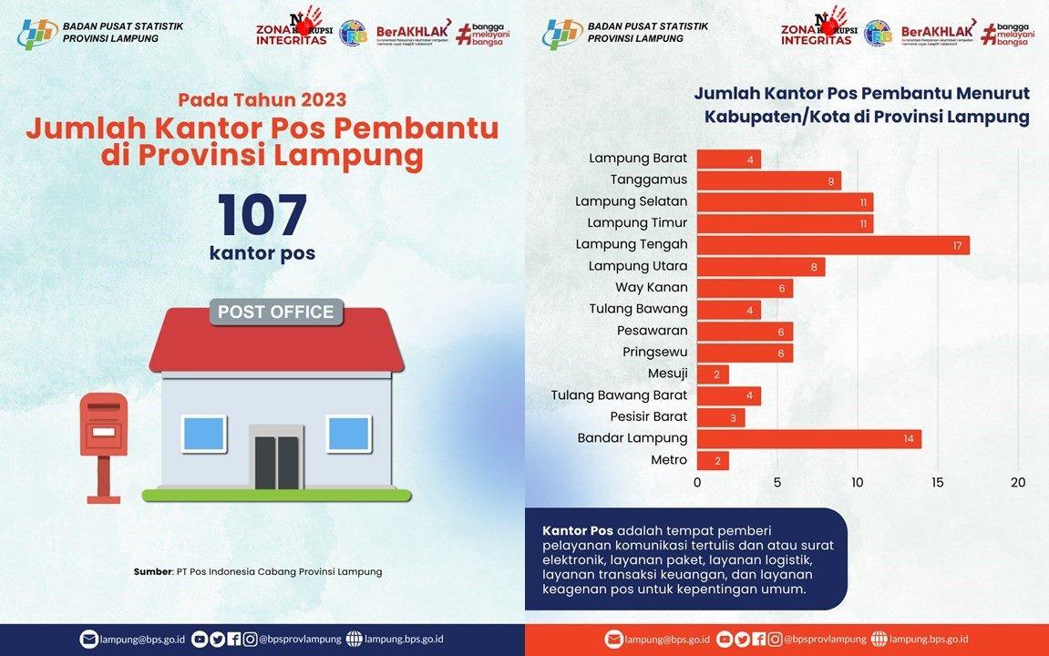 Tercatat Sebanyak 107 Kantor Pos Pembantu Pada Tahun 2023