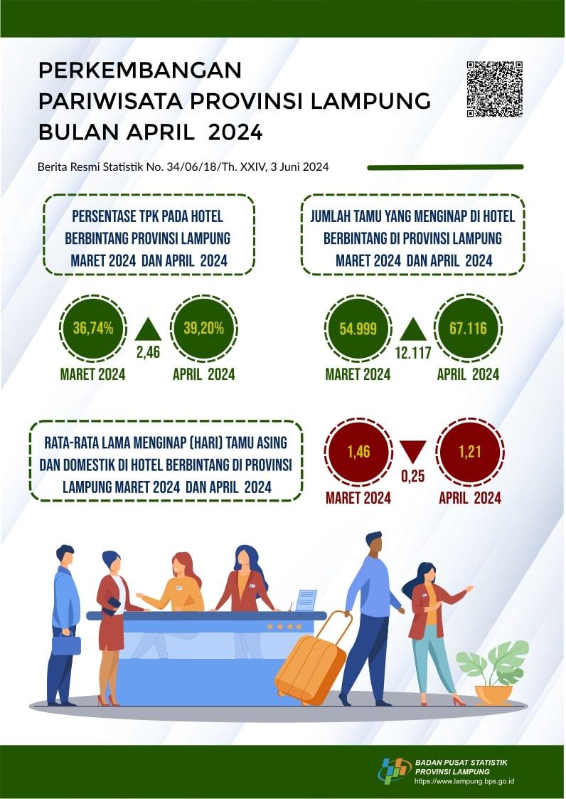 Tingkat Penghunian Kamar (TPK) Hotel Berbintang di Provinsi Lampung pada April 2024 Tercatat 39,20 persen