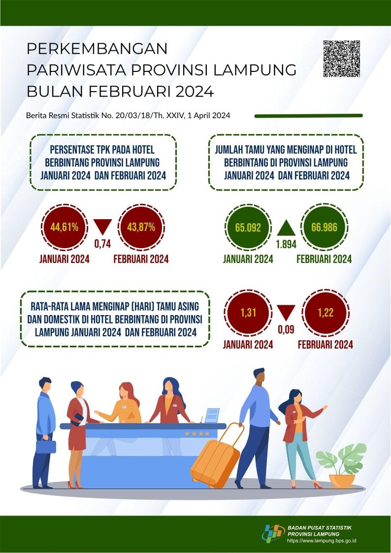 The Room Occupancy Rate (TPK) of star-rated hotels in Lampung Province in February 2024 was recorded at 43.87 percent