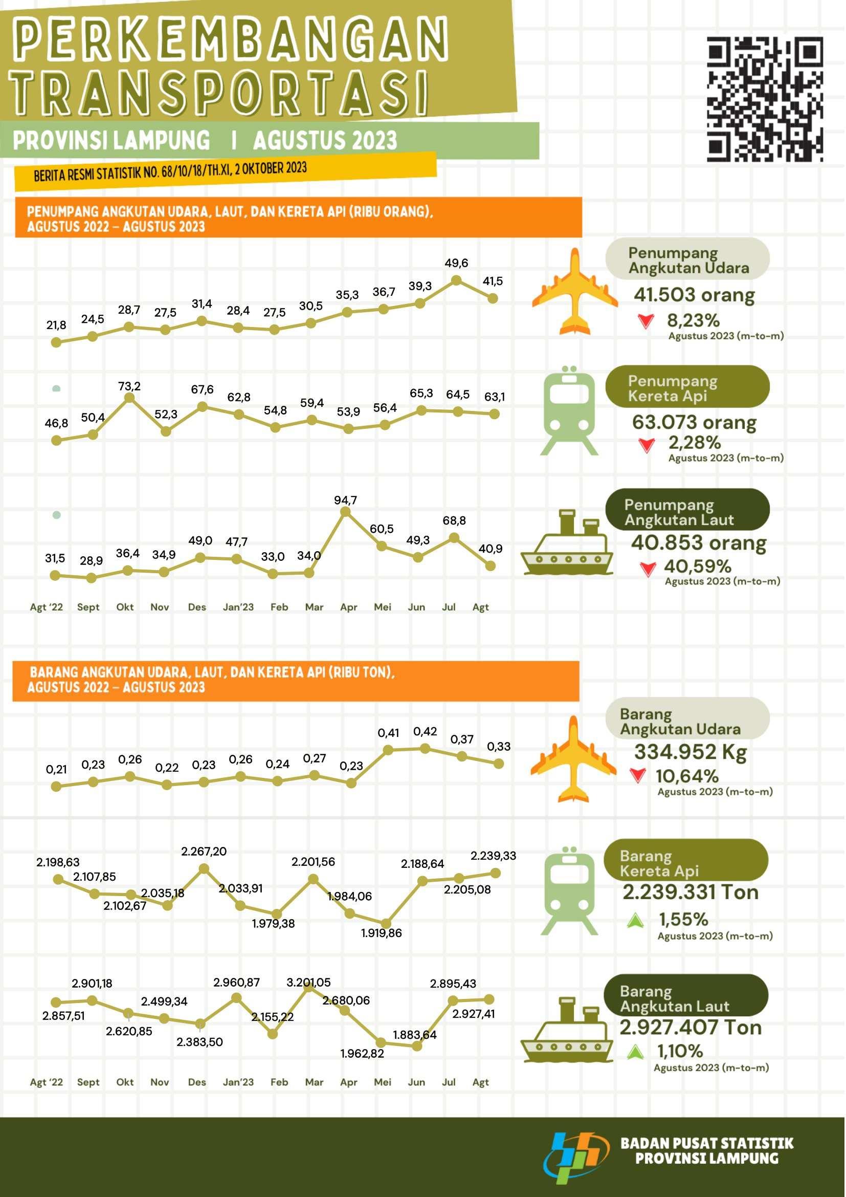 Kereta api merupakan moda angkutan terbesar yang digunakan oleh penumpang dengan persentase sebesar 43,37 persen pada Agustus 2023