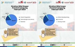 Export and Import Value Structure of Lampung Province, February 2024