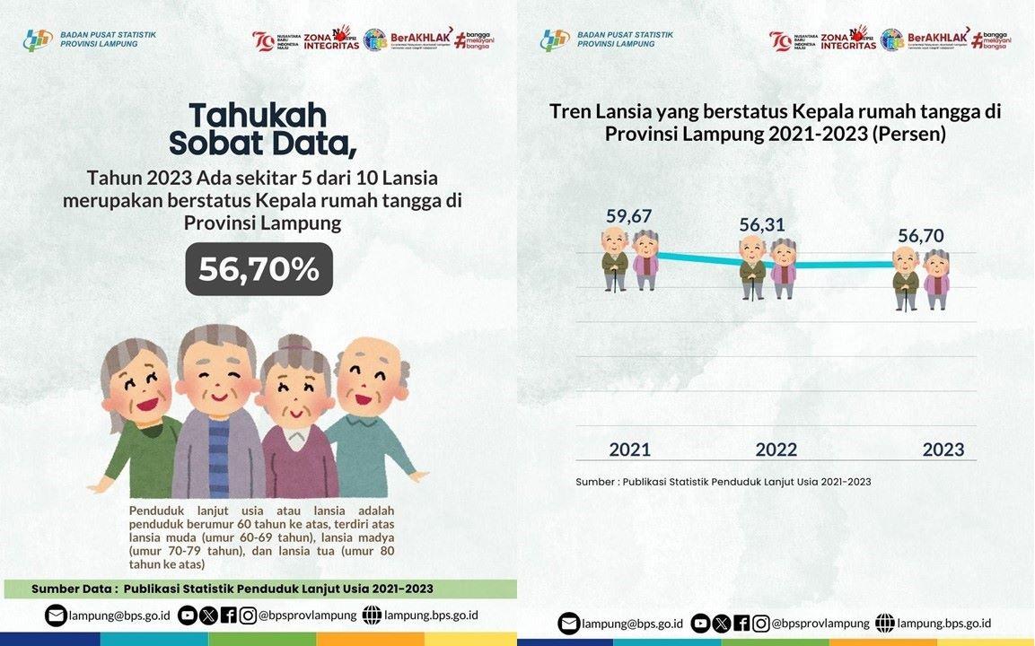 5 out of 10 Elderly in Lampung Province Will Be Head of Family in 2023