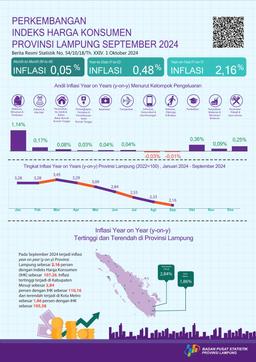 September 2024 Inflasi Year On Year (Y-On-Y) Provinsi Lampung Sebesar 2,16 Persen. Inflasi Tertinggi Terjadi Di Kabupaten Mesuji Sebesar 2,84 Persen.